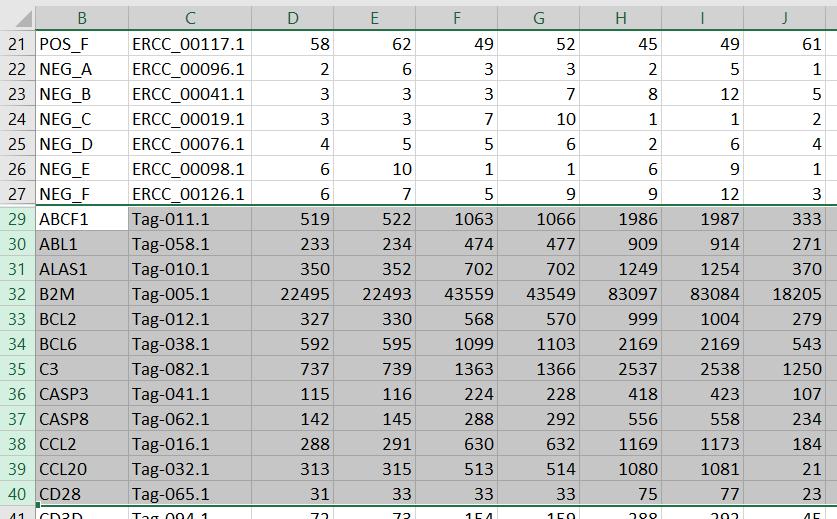 MAN-10044-02 Titration Data Analysis (continued) Copy the rows containing gene names (all rows except for the POS and NEG controls); this will select the counts for each titration category (see