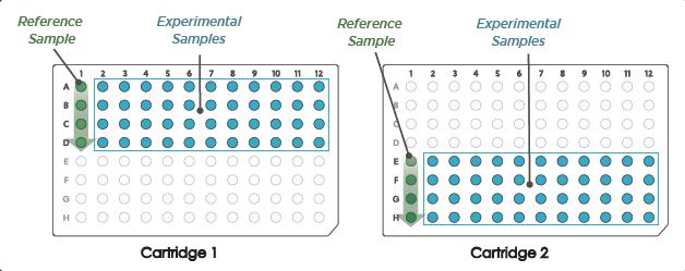 A reference sample for calibration is essential for accurate data analysis across PlexSets (Figure 15). The same RLF is used for these scenarios.
