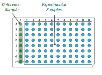 With our current nsolver data analysis software, your experiments should be organized down columns (Figure 16).