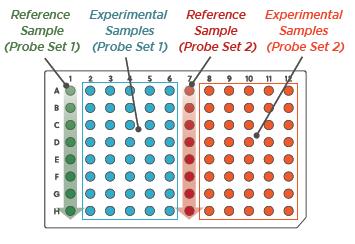 Running partial plates with different probe sets is possible, but the considerations above apply when running subsequent plates (Figure 19).