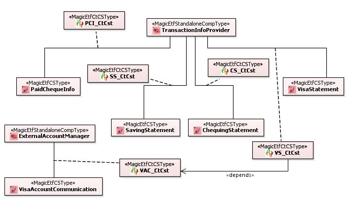 Figure 7-9 ETF model for the transaction information part of an online banking software bundle 7.2.