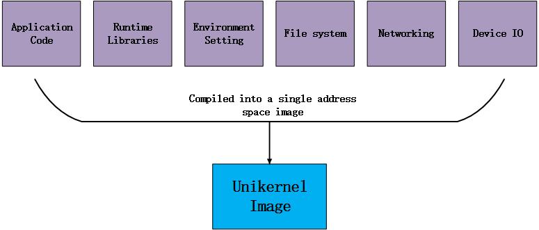 How can unikernels achieve this? Compile everything into image: Most unikernels compile everything needed into an application from library operating system.