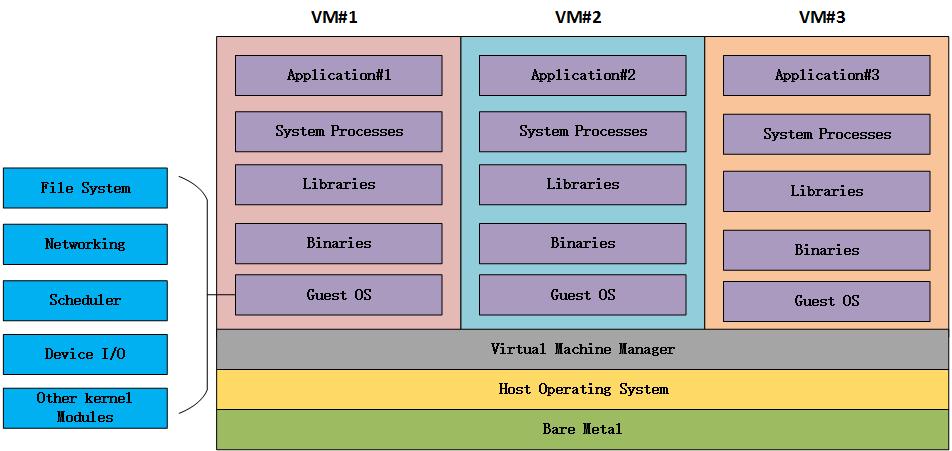 Workloads with Virtual Machine While we move the workloads into the virtual machine to