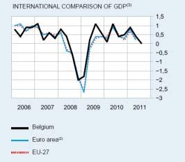 Economical Environment in Belgium No optimistic perspective GDP-Growth 2011-11