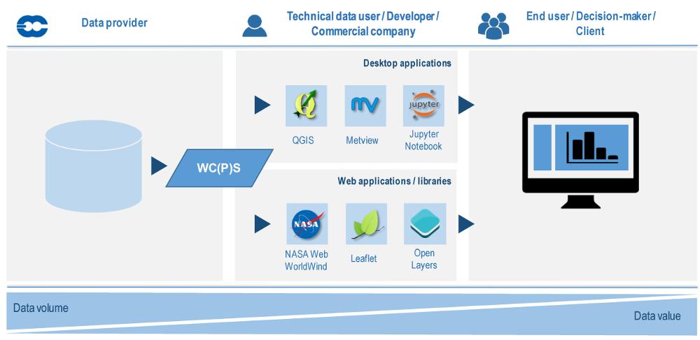 Preliminary conclusion WCS is way forward for large data centers As