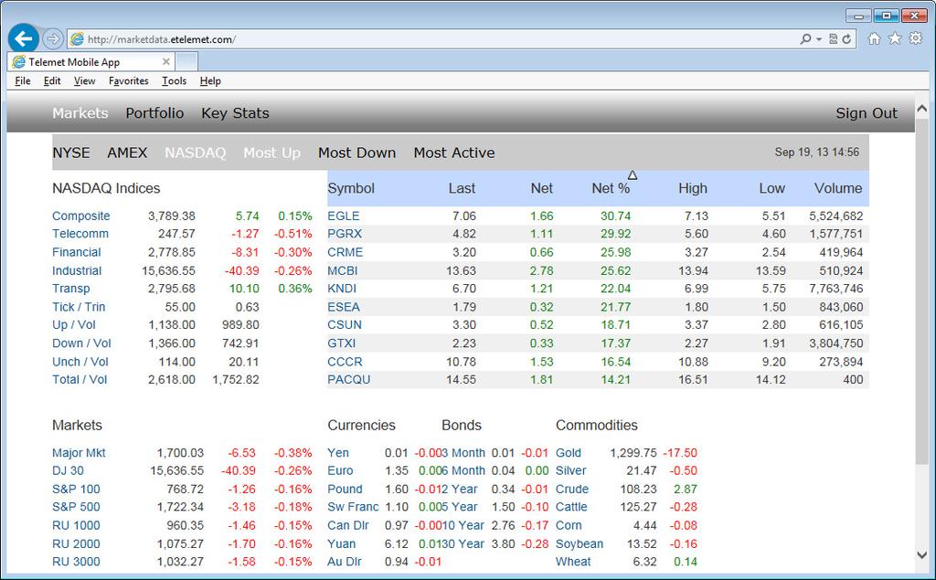 Market View Example One example of the data available from the Market view is shown and described below: Ticker EGLE was the largest net percentage gainer traded on the Nasdaq exchange as of 4:56PM