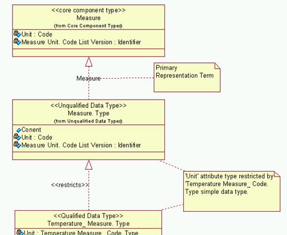 This UML Class diagram expresses the relationship between the Core Component Type Measure, the
