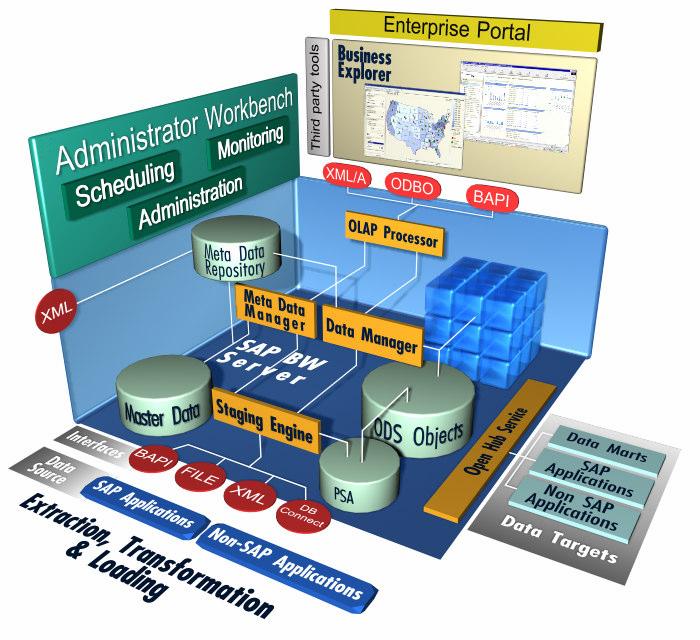 SAP Application Integration - NetWeaver Approach NetWeaver Master Data Model will be
