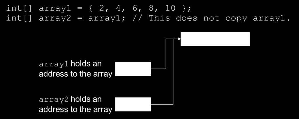 Copying Arrays (1 of 2) This is not the