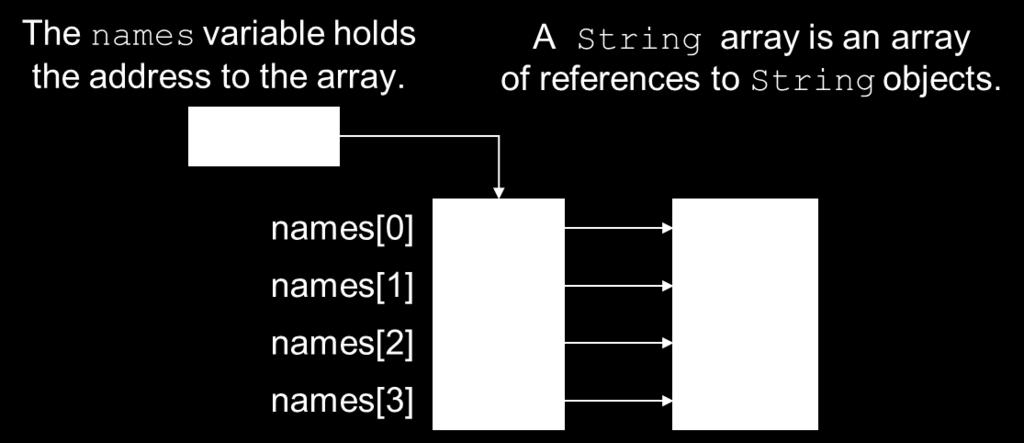 An array of String objects can be