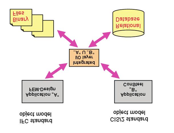 Document Data Model.