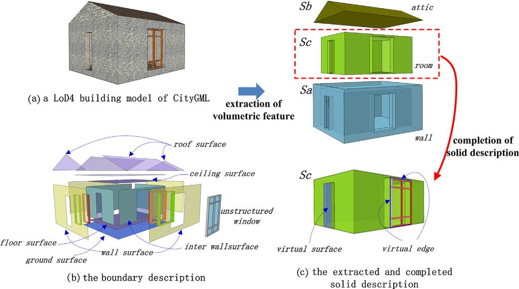 X. Xie et al. / Computers, Environment and Urban Systems 41 (2013) 309 317 313 outer shell of the original model is verified according to condition 2 from Section 2.