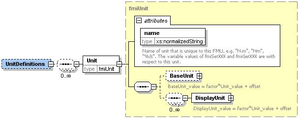 FMI - Interfaces to Simulation Tool Structure of xml-file: Unit definition unit checking possible mapped on 7 SI base units and derived unit rad <UnitDefinitions> <Unit name="rad"> <BaseUnit