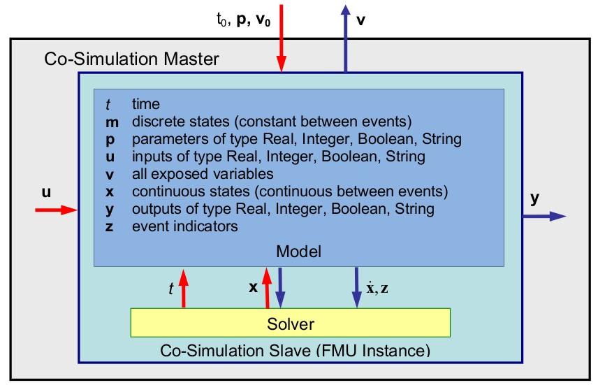 FMI - Interfaces for Co-Simulation