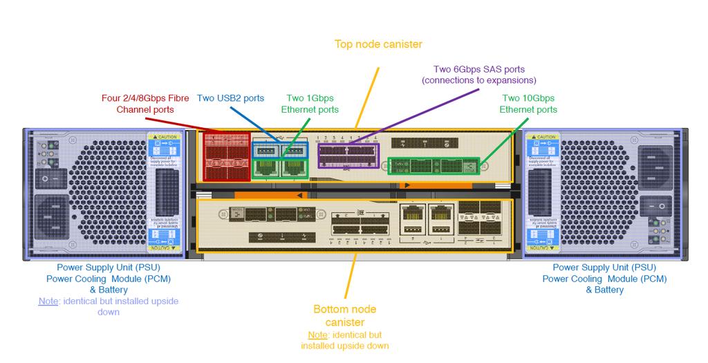 Control Enclosure Rear View 2076-312/324 External Enclosure Ports # Ports 8 Gb Fiber Channel SAN 8 1 Gb Ethernet 4 10 Gb Ethernet (Models 312/324) USB