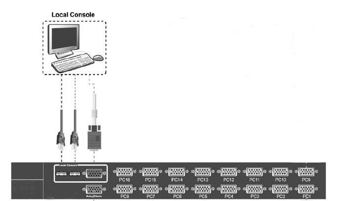 3.3 Connecting KVM Ports for Host using USB connection. Connect single ended D-Sub end to KVM port and other end composing of VGA D-Sub and USB to corresponding ports on the system. 3.