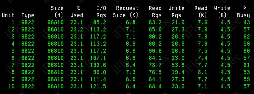 TEST3 (GO DISKTASKS) with HDD as primary Small block size, typical of random DB activity.