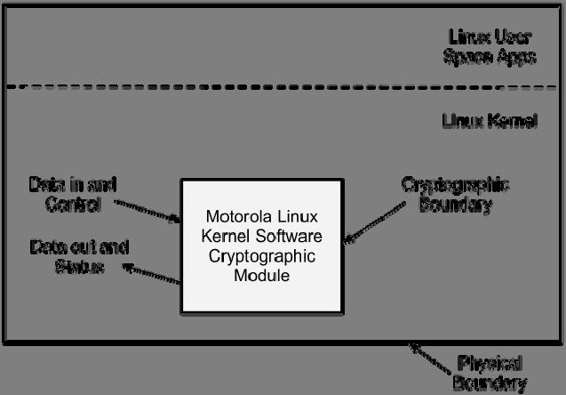 1 Module Overview This non-proprietary security policy describes the Motorola Mobility Linux Kernel Software Cryptographic Module (hereafter referred to as the module) and the FIPS Approved mode of