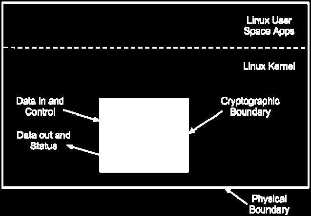 The module is a software only Linux kernel cryptographic module intended to operate on a multi-chip standalone mobile device (physical boundary) running Android.