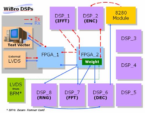 TDD HSDPA. 3.2.1. WiBro Implementation Fig. 7: Functional blocks and signal flows for WiBro mode First, the flow of a beamforming weight signal begins with an external beamformer card.