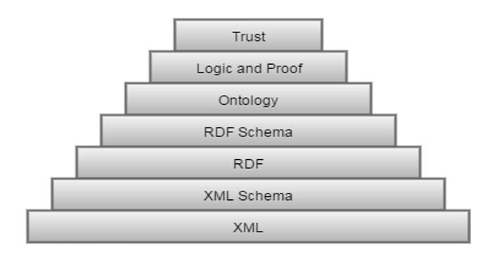 1.2 RDF (Resource Description Framework) RDF is the core syntax of Semantic Web Languages; it addresses the issue of managing distributed data.