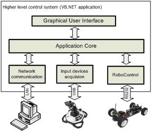 Fig. 3 Block diagram of the higher level control system components Input devices The higher level control system application allows the robot to be operated by any common gaming input device