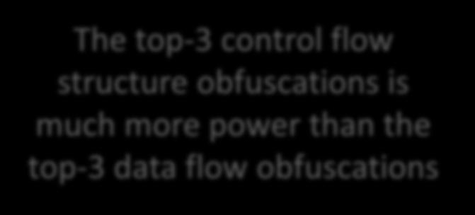 control flow obfuscations