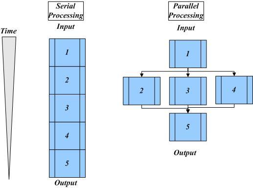 2.3 Parallel Architecture Tradition partitioning for parallel processing are usually based on the task partitioning, Prof.