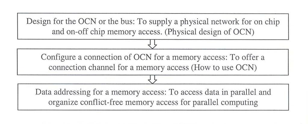 Design of parallel memory access, is suggested to be divided into three steps for the complexity partitioning of parallel memory access, and it is illustrated in Figure 2.