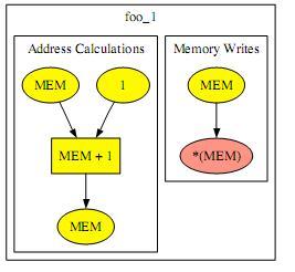 Figure 5.3 Example of addressing dependency graph, from [8] According to [8], when applying the PMA model two-dimensional scanning field, e.g. image or matrix data, it is common to use a two-dimensional scanning field representation, so called raster.