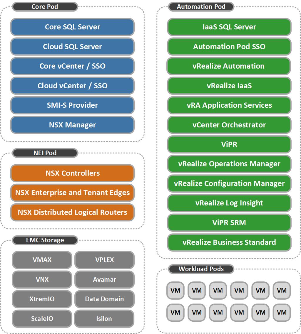 the Federation Enterprise Hybrid Cloud components outlined in Key components.