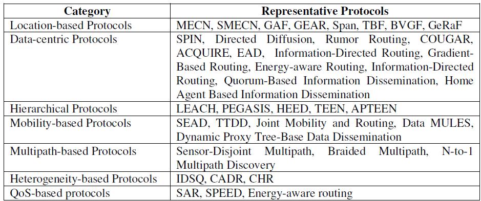 Analyzing the Performance of Data Dissemination Algorithms to Application Requirements in Wireless Sensor Network Sukant Kishoro Bisoyi, Mohit Ranjan Panda & Sangeeta Mishra C. V.