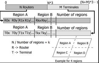 3. Problem resolution (III) Encoding of individuals: Two parts, coordinates (x and y) of routers and sensors.