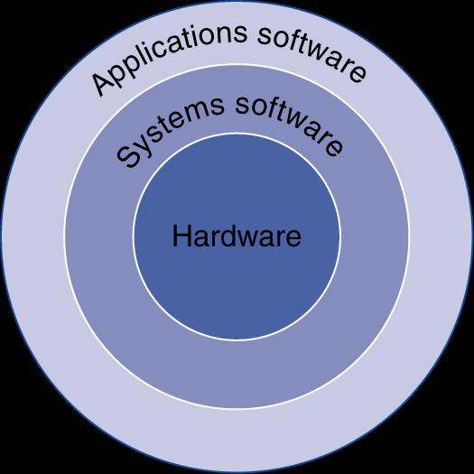 Below Your Program Application software Written in high-level language System software