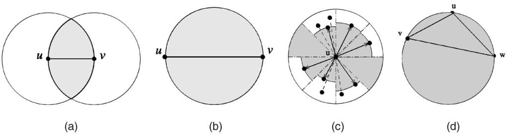 352 IEEE TRANSACTIONS ON PARALLEL AND DISTRIBUTED SYSTEMS, VOL. 15, NO. 4, APRIL 2004 Fig. 1. The definitions of (a) RNG, (b) GG, (c) Yao, and (d) Del. The shaded area is empty of nodes inside.