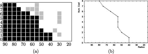 66 GARCÍA-SEVILLA AND PETROU FIG. 3. Classification results for shapes derived from class number 24 (quadrant 1), using the 1D Boolean model with bit slicing.