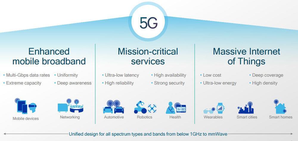 5G Use Cases Network infrastructure is spreading massively to other locations besides