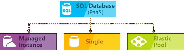 Options to run SQL Server database Azure SQL