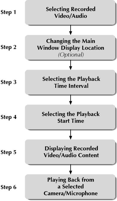 Playback Workflow The following workflow illustrates how to play back recorded video and audio segments using ViconNet. Each step is described in the sections that follow.