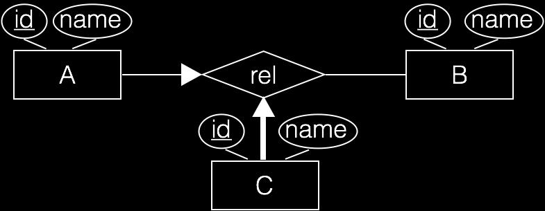 Part 1 (20 points): ER to relational Consider ER diagrams below. Write one or several create table statements that implement the entity sets, relationship sets and constraints encoded by the diagrams.