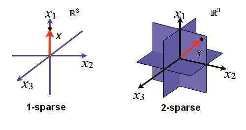 The Geometry of CS Sparse signals have few non-zero coefficients X 1 X 1 R 3 R 3 X 2 X