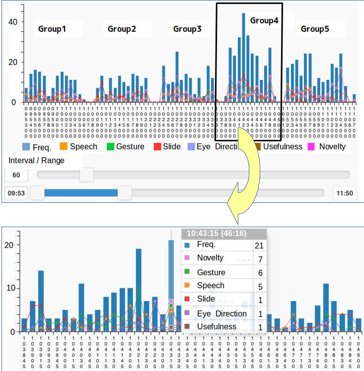When a bar of histograms is clicked, the detailed information is shown in a pop-up window that includes the annotated time (10:43:15), the elapsed time (46:16) of the video data, and the breakdown of