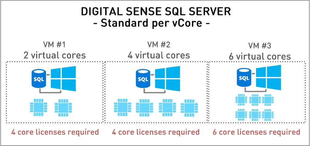 Note: Per core licenses against physical resources are not available in a Public Cloud configuration. Customers can also license their SQL workloads using SALs (SQL Server 2017 Standard).
