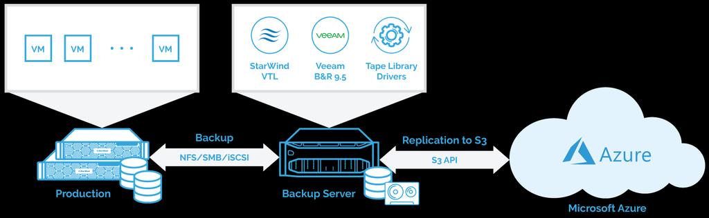 Pre-Configuration It is recommended to deploy the main components (StarWind VTL and Veeam Backup & Replication Server) according to your specific infrastructure requirements.