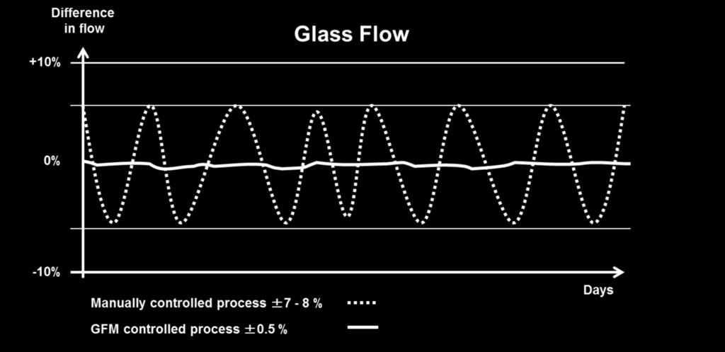 Using the GFM control equipment you can keep the glass flow within ± 0.