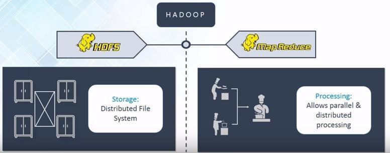 Hadoop is a framework that allow us to store and process large data sets in parallel and distributed fashion 13 Reference: Apache