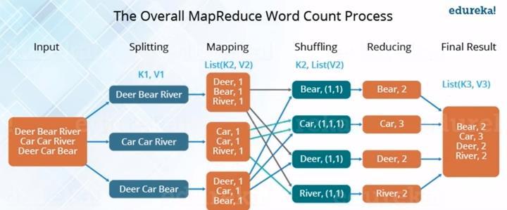 Example: MapReduce for word count process 27 Reference: Apache Hadoop Tutorial Hadoop Tutorial For