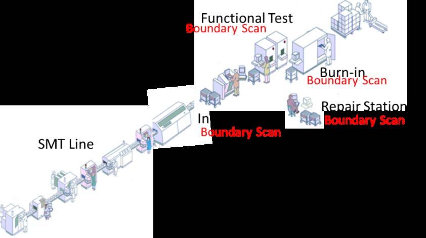Boundary-scan as a complete manufacturing test system Boundary Scan at In-Circuit Test