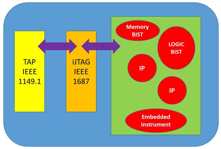 IEEE Std 1687-2014 IEEE Std 1687-2014 connection to IPs