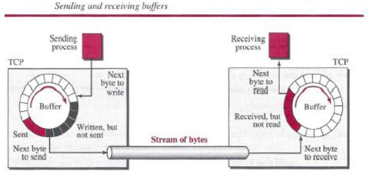 Sending and Receiving Buffers Because the sending and the receiving processes may not necessarily write or read data at the same rate, TCP needs buffers for storage.